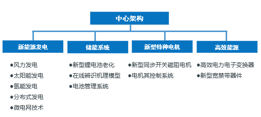 新能源与电机控制系统创新研究中心 驱动电气科技领域技术开发的新引擎