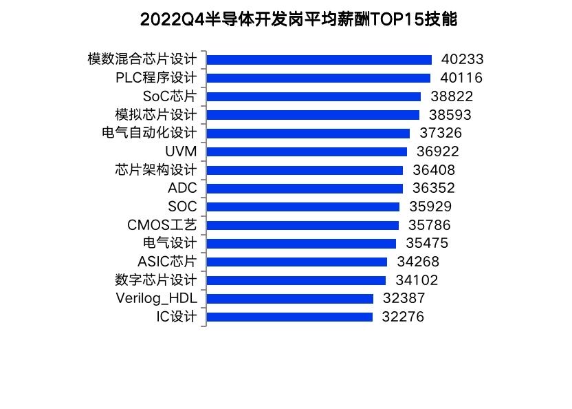 2022年第四季度成都平均薪酬出炉 电气科技领域技术开发岗月薪突破万元